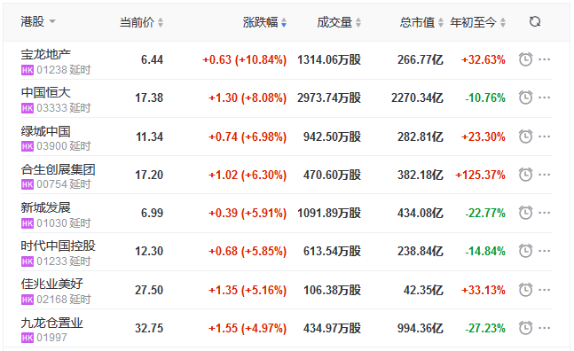 地产股收盘丨恒指收涨0.38% 宝龙地产涨10.84% 中国恒大涨8.08%-中国网地产