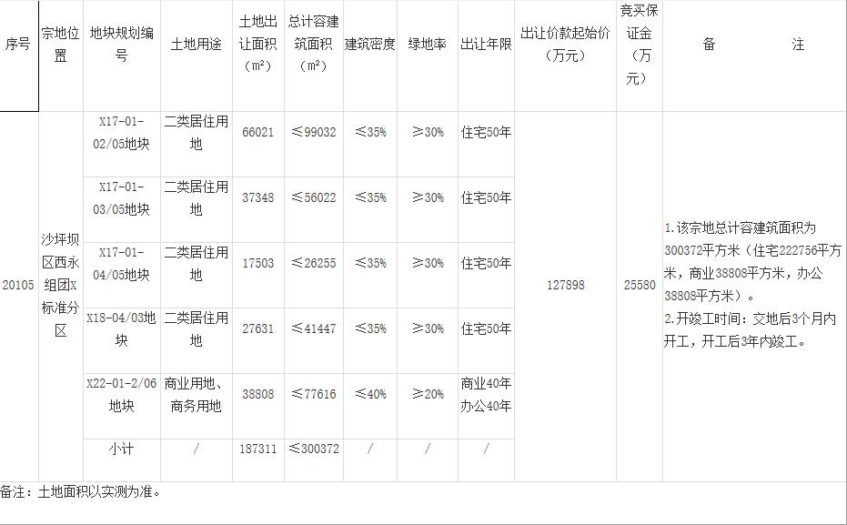 重庆12.92亿元出让2宗地块 融创联合体12.8亿元竞得1宗-中国网地产