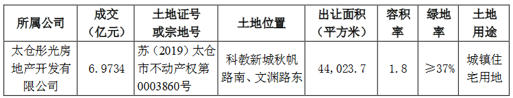 阳光城：将为3家公司提供5.53亿元融资担保-中国网地产
