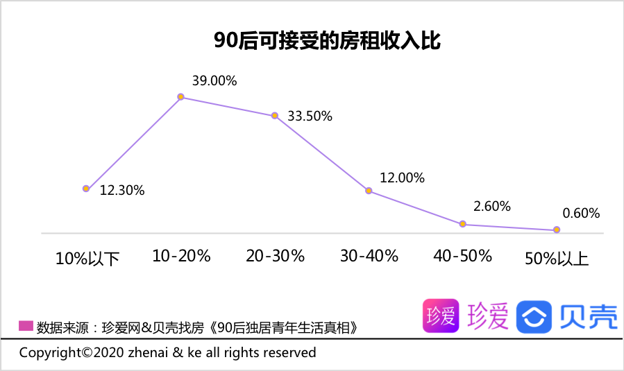贝壳报告：90后青年平均独居时长2.2年 享受自由为主要因素-中国网地产