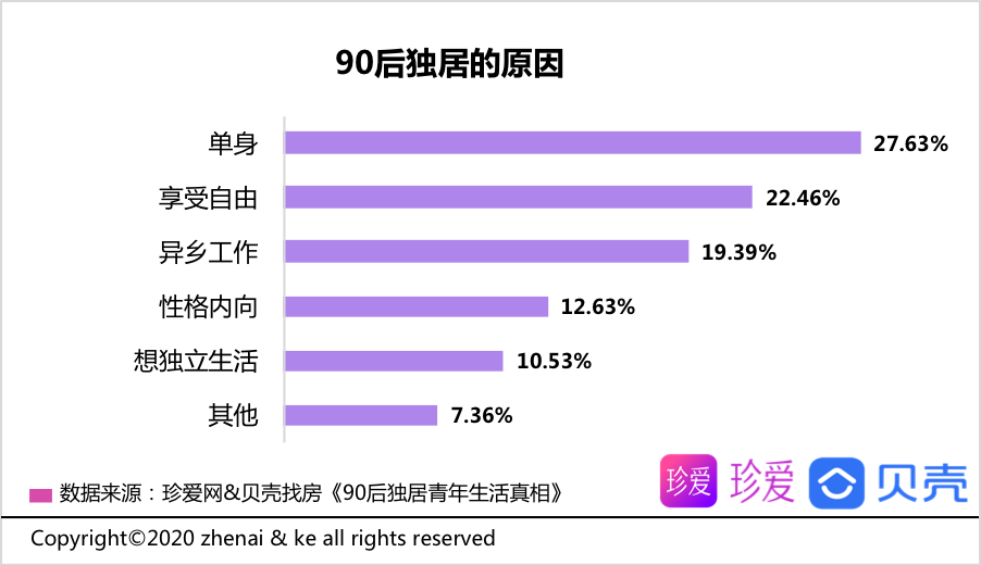 貝殼報告：90後青年平均獨居時長2.2年 享受自由為主要因素-中國網地産