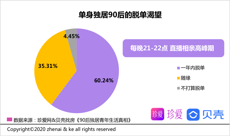 贝壳报告：90后青年平均独居时长2.2年 享受自由为主要因素-中国网地产