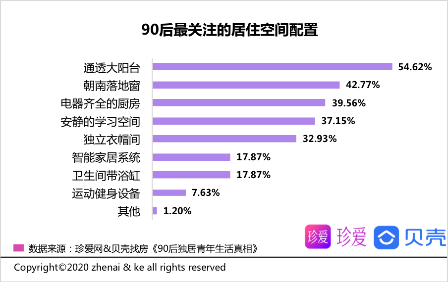 貝殼報告：90後青年平均獨居時長2.2年 享受自由為主要因素-中國網地産