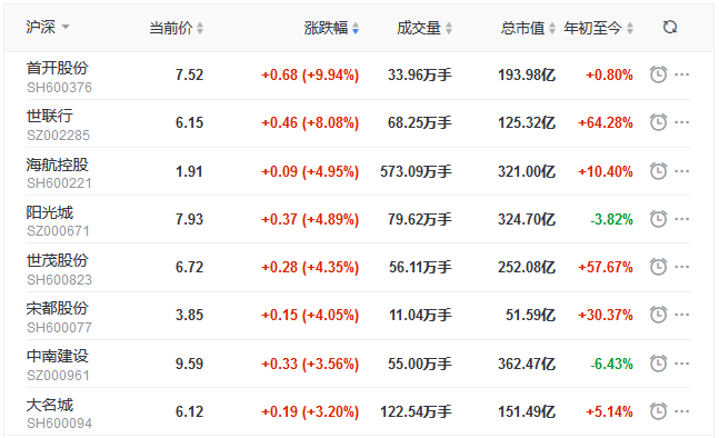 地产股收盘丨沪深两市震荡下跌 深成指跌1.01% 首开股份涨停-中国网地产