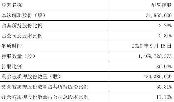 華夏幸福：華夏控股解除質押3185萬股股份 佔總股本0.81%-中國網地産