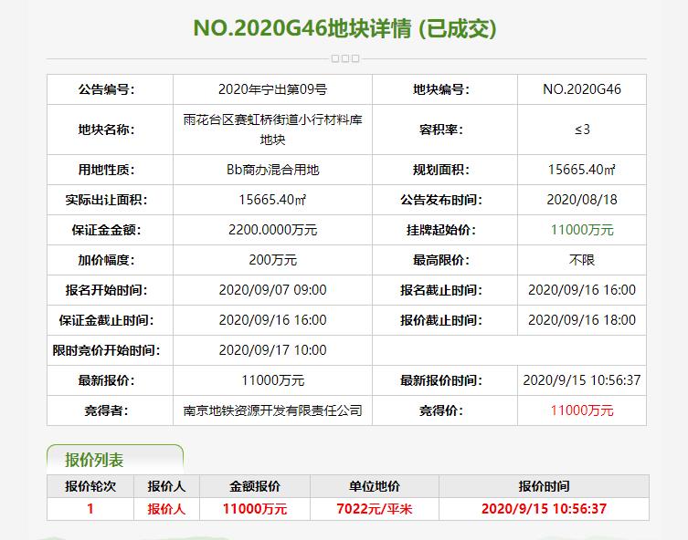 南京地产1.45亿元竞得南京2宗地块-中国网地产