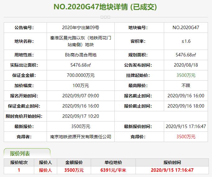 南京18.33亿元出让6宗地块 德信地产3.5亿元竞得1宗-中国网地产
