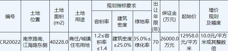 星湖置業8.74億元競得南通海門1宗商住用地 溢價率67.60%-中國網地産