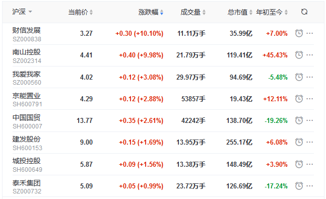 地产股收盘丨沪指收跌0.41% 财信发展、南山控股涨停-中国网地产