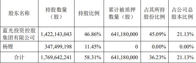 藍光發展：藍光集團解除質押1.12億股股份 佔總股本3.69%-中國網地産
