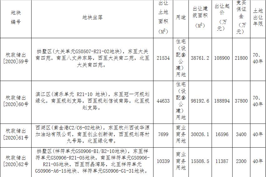 杭州西投置业1.65亿元竞得杭州1宗商业用地-中国网地产