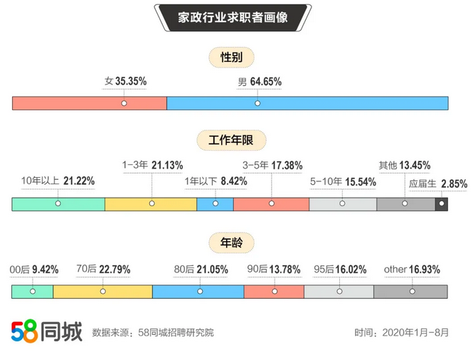 58同城发布家政行业求职者画像：90后求职者占比13.78%-中国网地产
