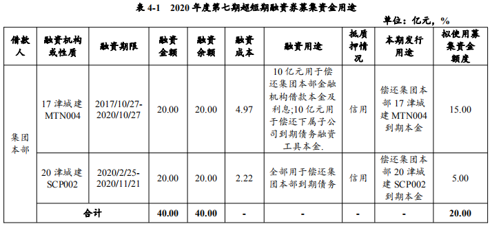 天津城投集团：成功发行20亿元超短期融资券 票面利率3.41%-中国网地产