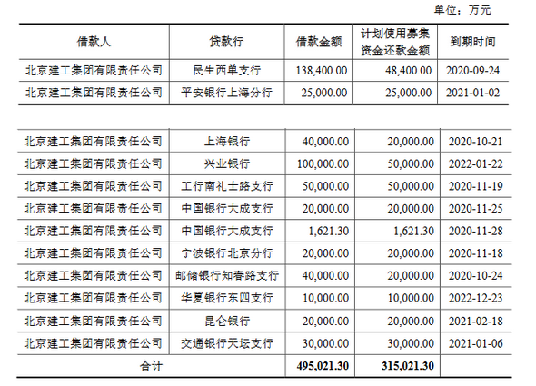 北京建工：30億元可續期公司債券票面利率確定為4.48%-中國網地産