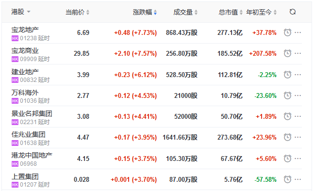 地産股收盤丨恒指收漲0.47% 寶龍地産、寶龍商業漲超7%-中國網地産