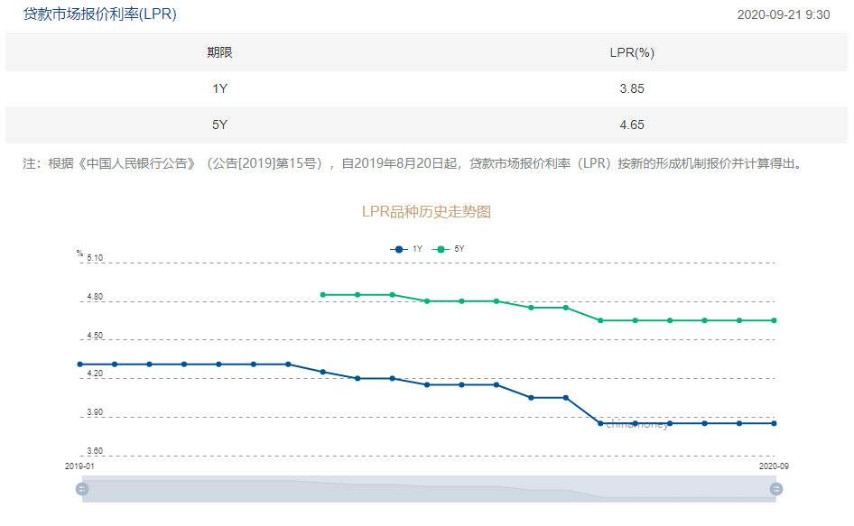 9月LPR报价出炉：1年期与5年期品种均与上月持平-中国网地产