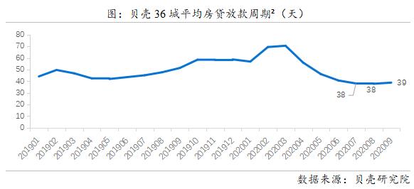 贝壳研究院：9月36城平均首套房贷利率5.21% LPR连续5月未变-中国网地产