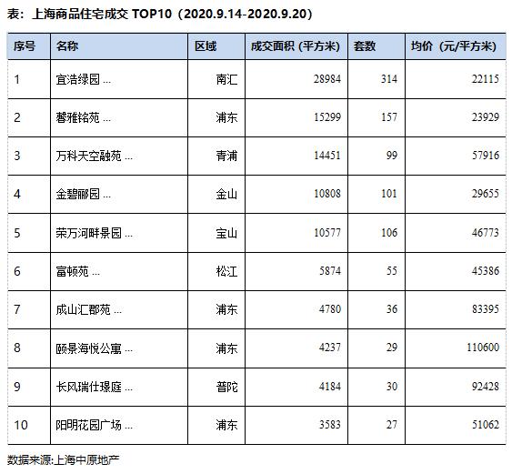 中原地产：上海上周新建商品住宅成交面积26.1万平 环比增加37.7%-中国网地产