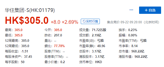 華住集團港股上市首日漲2.69% 股價報305港元-中國網地産