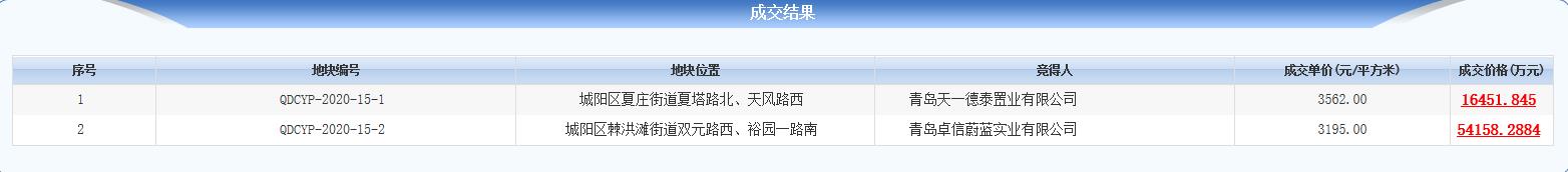 青島7.06億元出讓2宗地塊 卓越集團5.41億元競得1宗-中國網地產