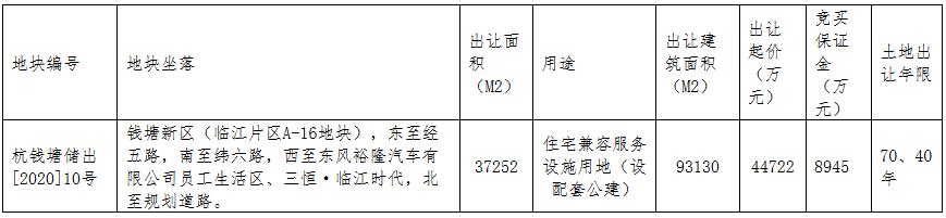 三迪置业5.77亿元竞得杭州钱塘新区一宗住宅用地 溢价29.07% 自持20%-中国网地产