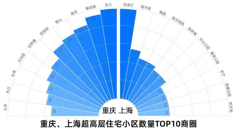 19城住宅天际线PK：重庆摩天住宅小区数量是北京近18倍-中国网地产