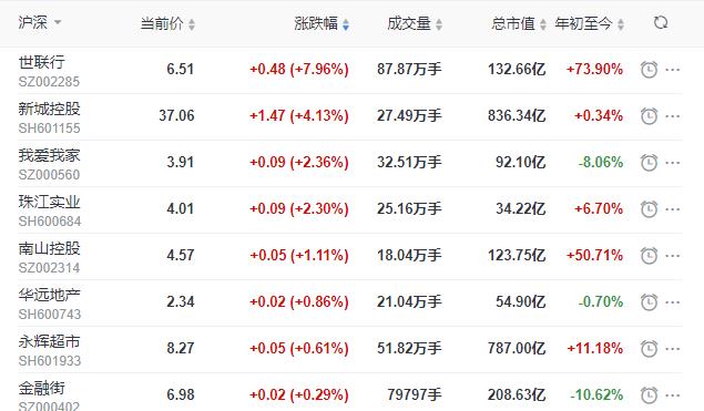地産股收盤丨滬指收跌1.29% 新城控股收漲4.13% 格力地産收跌4.6%-中國網地産
