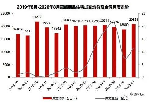 中原地产：8月环京住宅市场成交5389套 同比上涨35%-中国网地产