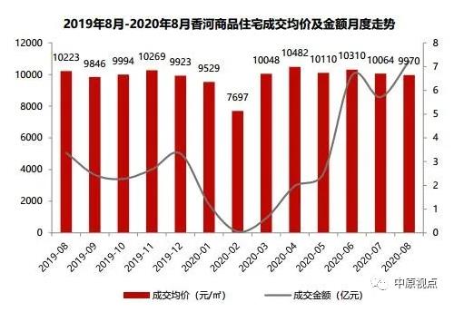 中原地产：8月环京住宅市场成交5389套 同比上涨35%-中国网地产