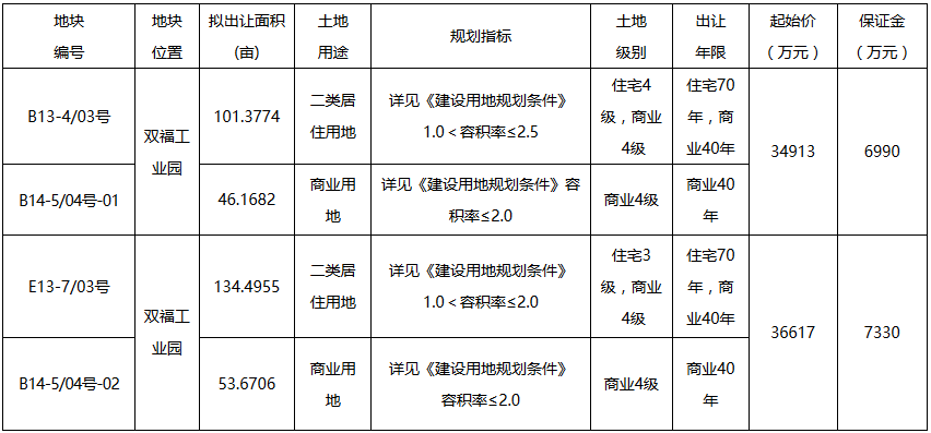 新城控股联合体7.15亿元摘得重庆市2宗商住用地-中国网地产