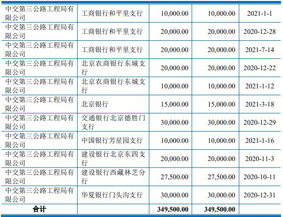 中交三公局：擬發行14億元可續期公司債券-中國網地産