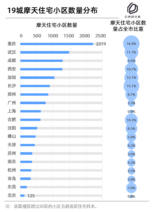贝壳研究院：城市摩天住宅小区分布“南强北弱” 重庆是北京近18倍-中国网地产