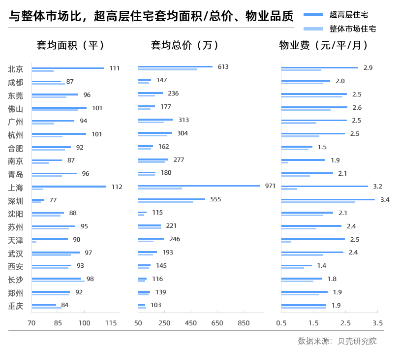 貝殼研究院：城市摩天住宅小區分佈“南強北弱” 重慶是北京近18倍-中國網地産