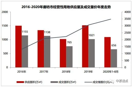 中原地产：8月环京各地土地供应成交面积同比均下挫-中国网地产