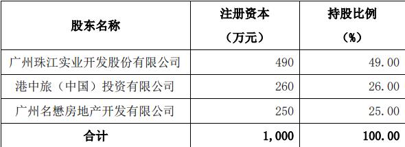 珠江实业：拟通过广州产交所2.13亿元转让天晨公司49%股权-中国网地产