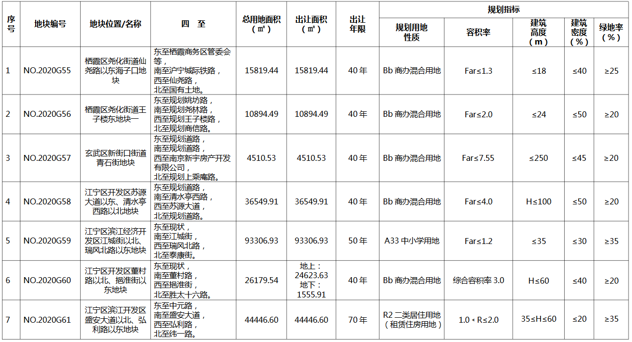 南京市67.02亿元出让13宗地块 路劲、华夏幸福、招商蛇口各有斩获-中国网地产