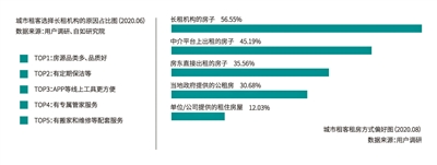 《2020中国青年租住生活蓝皮书》发布 大且好长租机构成为选择趋势-中国网地产
