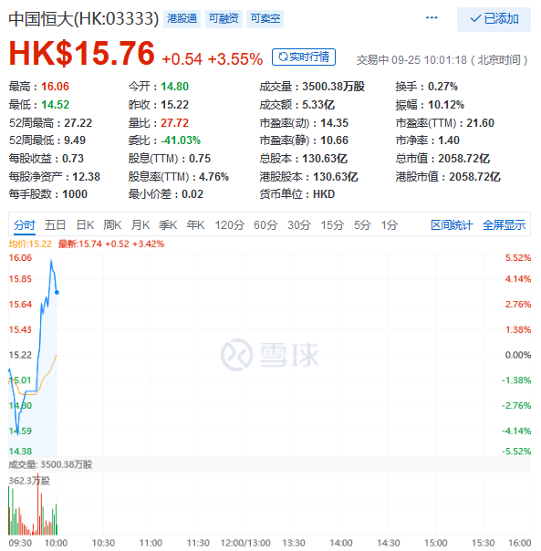快讯丨中国恒大早盘涨幅扩大至3% 成交5.33亿港元-中国网地产
