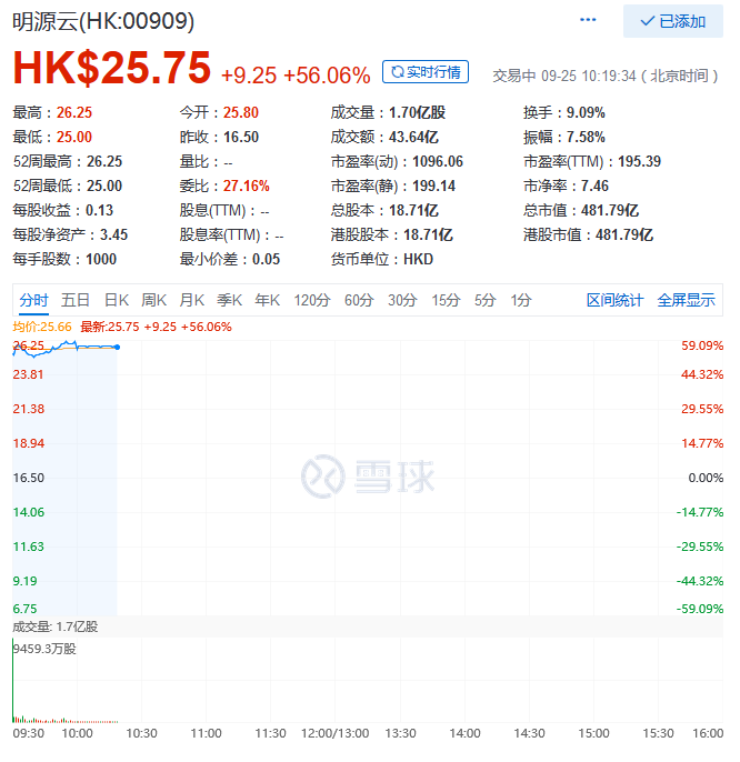 明源雲港股上市首日漲56.06% 市值481.79億港元-中國網地産