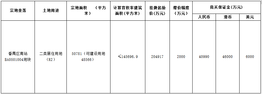 廣州城投25.69億元競得番禺區一宗居住用地 溢價率25.358%-中國網地産