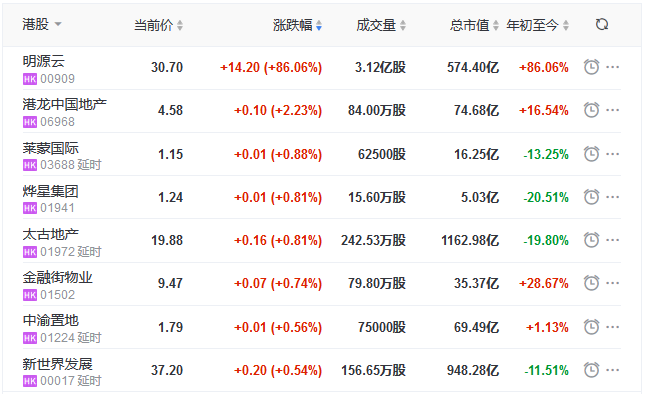 地产股收盘丨恒指本周累跌约5% 恒大跌9.46% 明源云上市首日涨86.06%-中国网地产