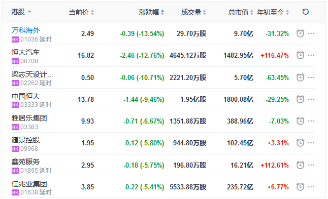 地产股收盘丨恒指本周累跌约5% 恒大跌9.46% 明源云上市首日涨86.06%-中国网地产