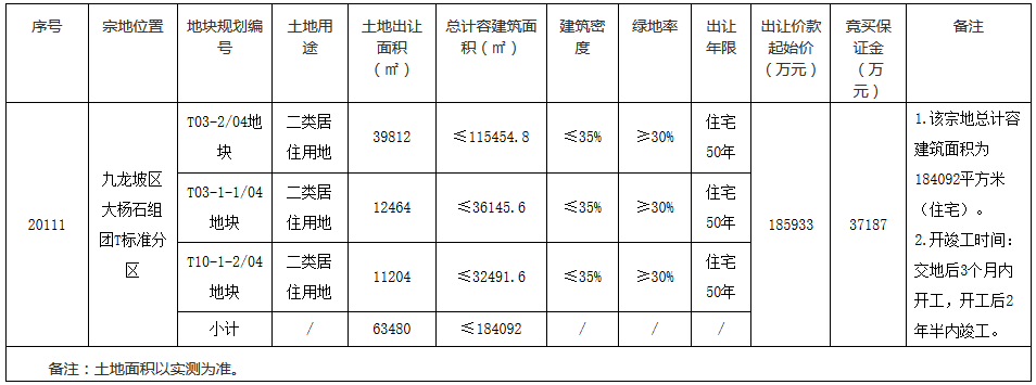 新希望24.1億元競得重慶市九龍坡區一宗居住用地 溢價率29.62%-中國網地産