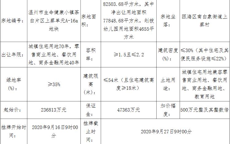 红星美凯龙30.78亿元竞得温州瓯海区1宗商住用地 溢价率29.98%-中国网地产