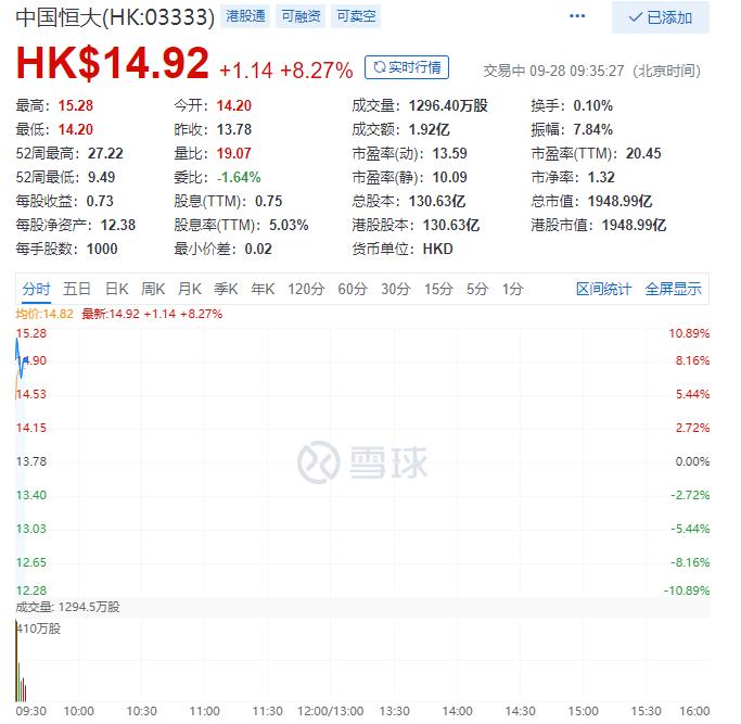 中国恒大早盘涨幅8.27% 成交1.92亿港元-中国网地产