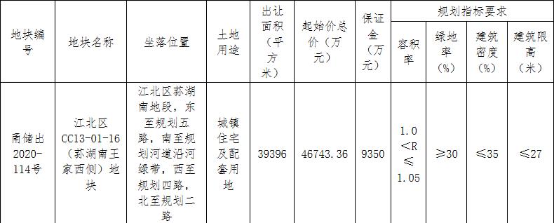 富邦集团4.79亿元竞得宁波江北区1宗住宅用地 溢价率2.57%-中国网地产