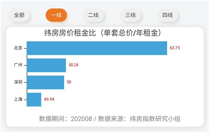 机构：8月广州、深圳出租年收益率均在2%左右-中国网地产