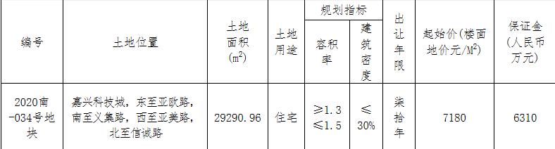 吉翔置地4.41亿元竞得嘉兴南湖区1宗住宅用地 溢价率39.83%-中国网地产