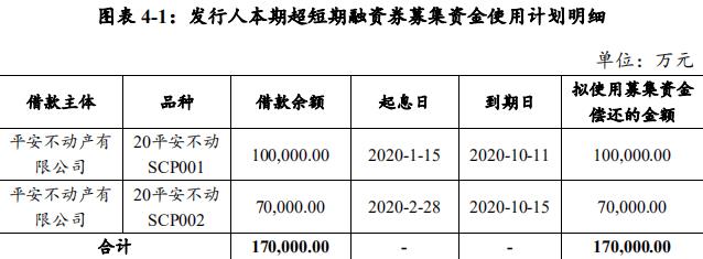平安不动产：成功发行17亿元超短期融资券 票面利率2.9%-中国网地产