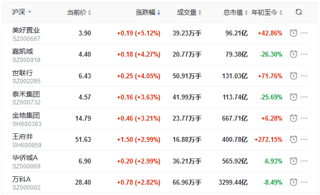 地产股收盘丨三大股指表现弱势 沪指收跌0.06% 美好置业涨5.12%-中国网地产